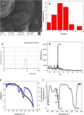 Room Temperature Phosphorescence of Chlorine Doped Carbon Nitride Dots